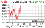 Cena 24 karátového zlata v EUR