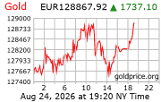 Cena 24 karátového zlata v EUR
