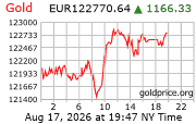 Cena 24 karátového zlata v EUR