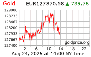 Cena 24 karátového zlata v EUR