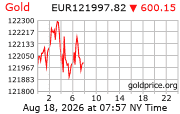 Cena 24 karátového zlata v EUR