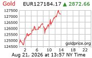 Cena 24 karátového zlata v EUR