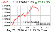 Cena 24 karátového zlata v EUR