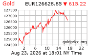 Cena 24 karátového zlata v EUR