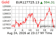Cena 24 karátového zlata v EUR