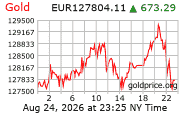 Cena 24 karátového zlata v EUR