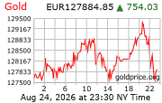Cena 24 karátového zlata v EUR