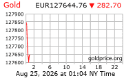 Cena 24 karátového zlata v EUR