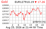 Cena 24 karátového zlata v EUR