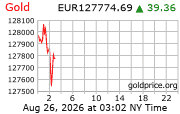 Cena 24 karátového zlata v EUR