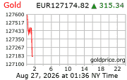 Cena 24 karátového zlata v EUR