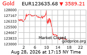 Cena 24 karátového zlata v EUR