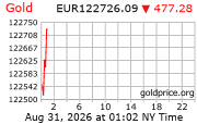 Cena 24 karátového zlata v EUR