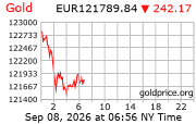 Cena 24 karátového zlata v EUR