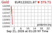 Cena 24 karátového zlata v EUR