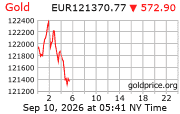 Cena 24 karátového zlata v EUR
