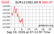 Cena 24 karátového zlata v EUR