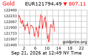 Cena 24 karátového zlata v EUR