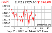 Cena 24 karátového zlata v EUR