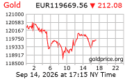 Cena 24 karátového zlata v EUR