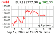 Cena 24 karátového zlata v EUR