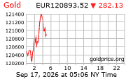 Cena 24 karátového zlata v EUR