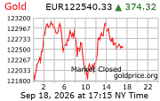 Cena 24 karátového zlata v EUR