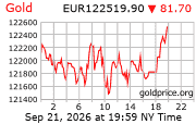 Cena 24 karátového zlata v EUR