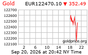Cena 24 karátového zlata v EUR