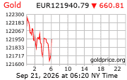 Cena 24 karátového zlata v EUR