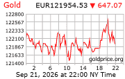 Cena 24 karátového zlata v EUR