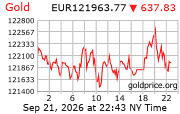 Cena 24 karátového zlata v EUR