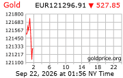 Cena 24 karátového zlata v EUR