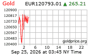 Cena 24 karátového zlata v EUR