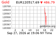 Cena 24 karátového zlata v EUR