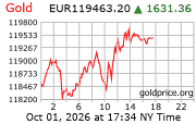 Cena 24 karátového zlata v EUR