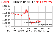Cena 24 karátového zlata v EUR