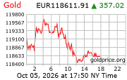 Cena 24 karátového zlata v EUR