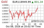 Cena 24 karátového zlata v EUR