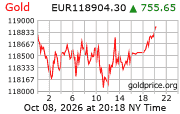 Cena 24 karátového zlata v EUR
