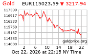 Cena 24 karátového zlata v EUR