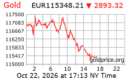 Cena 24 karátového zlata v EUR