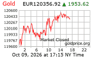 Cena 24 karátového zlata v EUR