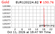 Cena 24 karátového zlata v EUR