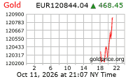 Cena 24 karátového zlata v EUR