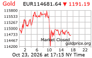 Cena 24 karátového zlata v EUR