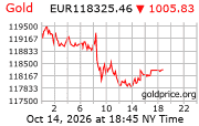 Cena 24 karátového zlata v EUR