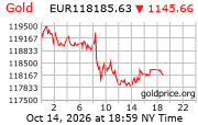 Cena 24 karátového zlata v EUR
