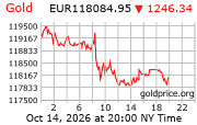 Cena 24 karátového zlata v EUR