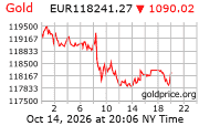 Cena 24 karátového zlata v EUR